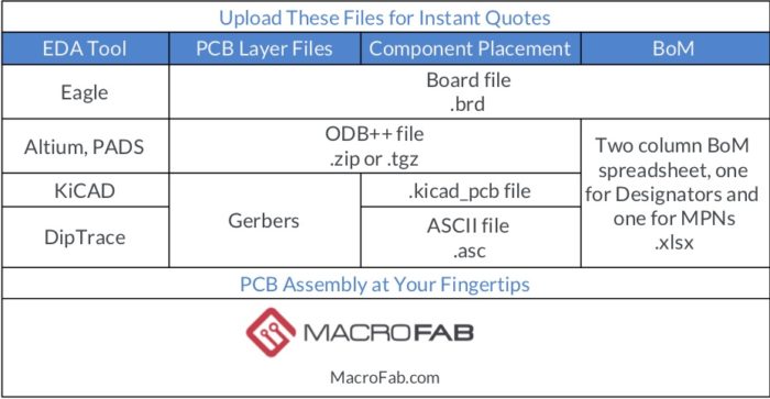 Introduction To The MacroFab Platform